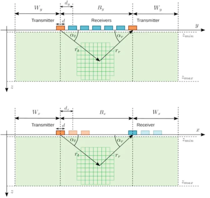 Further details of the SAFT geometry